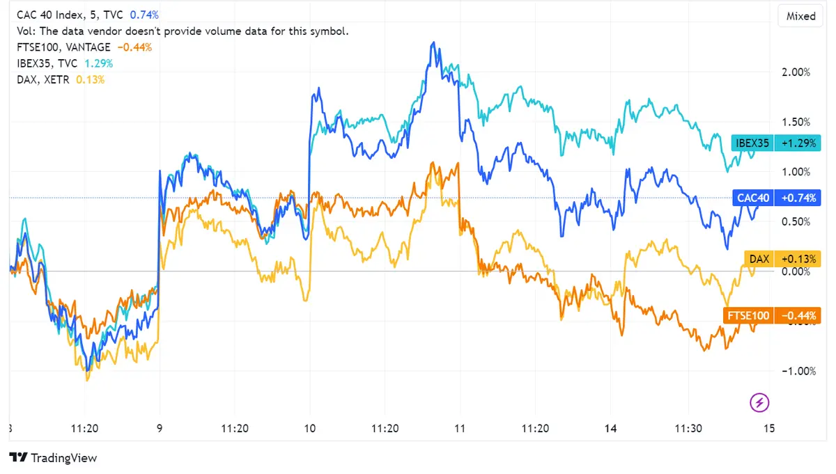 ¿Qué pasó ayer en los mercados europeos? Índice STOXX 600 se recupera con un alza del 0,2%, bolsas FTSE 100 (-0,3%), CAC (+0,2%) y DAX (+0,4%) - 2