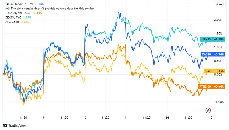 ¿Qué pasó ayer en los mercados europeos? Índice STOXX 600 se recupera con un alza del 0,2%, bolsas FTSE 100 (-0,3%), CAC (+0,2%) y DAX (+0,4%) - 2