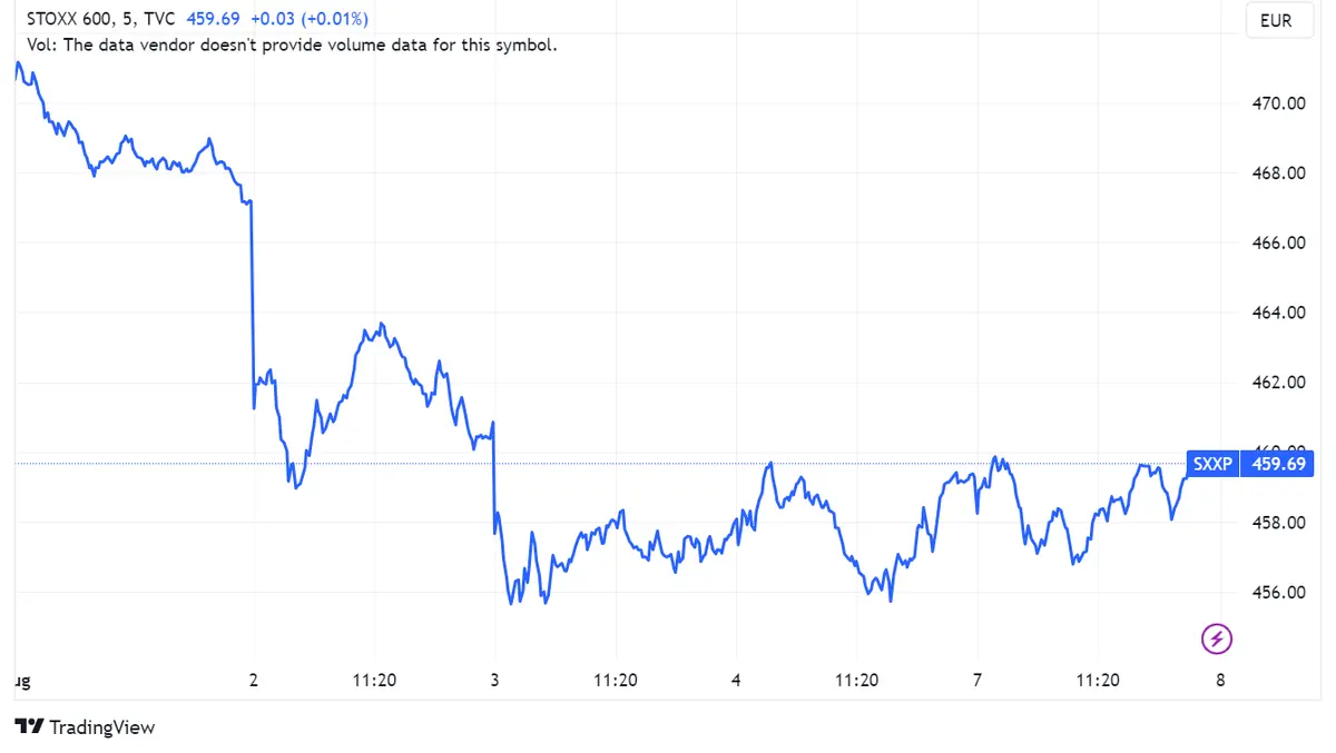 ¿Qué pasó ayer en los mercados europeos? Índices Europeos Mixtos: Stoxx 600 Sube 0,1%; Mib (-0,14%), FTSE 100 (-0,13%) y Ibex 35 (-0,1%) Retroceden; Cac 40 (+0,06%) Sube - 1