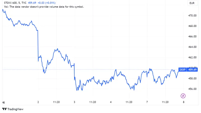 ¿Qué pasó ayer en los mercados europeos? Índices Europeos Mixtos: Stoxx 600 Sube 0,1%; Mib (-0,14%), FTSE 100 (-0,13%) y Ibex 35 (-0,1%) Retroceden; Cac 40 (+0,06%) Sube - 1