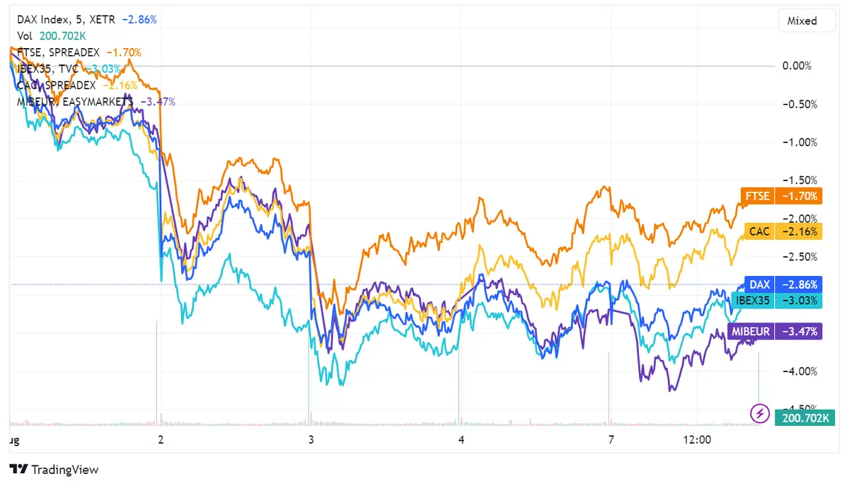 ¿Qué pasó ayer en los mercados europeos? Índices Europeos Mixtos: Stoxx 600 Sube 0,1%; Mib (-0,14%), FTSE 100 (-0,13%) y Ibex 35 (-0,1%) Retroceden; Cac 40 (+0,06%) Sube - 2