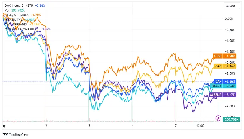 ¿Qué pasó ayer en los mercados europeos? Índices Europeos Mixtos: Stoxx 600 Sube 0,1%; Mib (-0,14%), FTSE 100 (-0,13%) y Ibex 35 (-0,1%) Retroceden; Cac 40 (+0,06%) Sube - 2