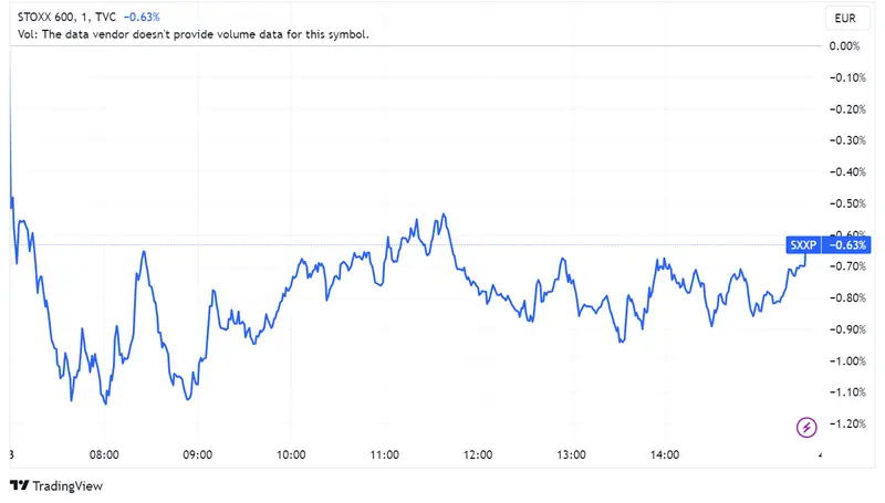 ¿Qué pasó ayer en los mercados europeos? Los mercados europeos cayeron el jueves; Stoxx 600 bajó un 0.6%; FTSE 100, CAC 40, DAX 40, y el Ibex 35 cerraron en rojo - 1