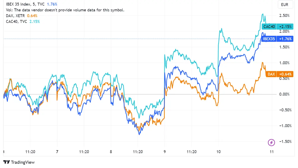 ¿Qué pasó ayer en los mercados europeos? Stoxx 600 con +0,77%, Ibex 35 con +1,58%, CAC francés con +1,52% y DAX alemán con +0,91%; acciones de lujo lideran tras decisión china - 1