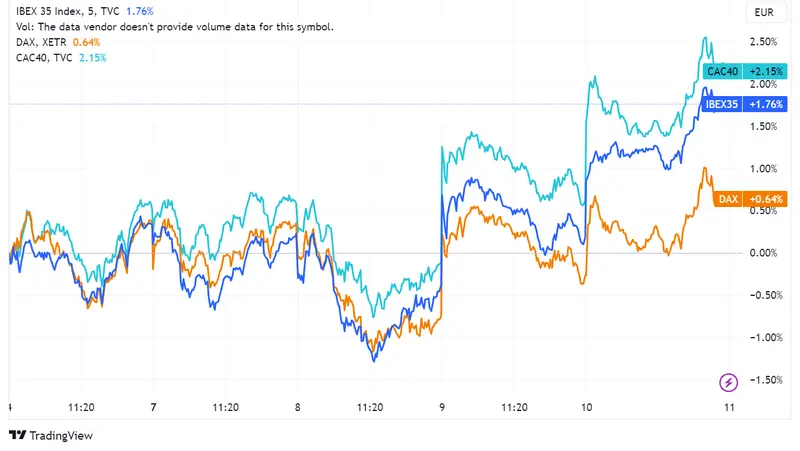 ¿Qué pasó ayer en los mercados europeos? Stoxx 600 con +0,77%, Ibex 35 con +1,58%, CAC francés con +1,52% y DAX alemán con +0,91%; acciones de lujo lideran tras decisión china - 1