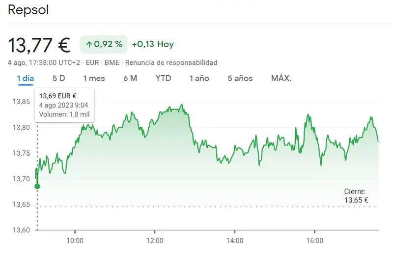 ¡Rally impresionante en el mercado! Acciones Repsol (+0.92%), CaixaBank (3.74 euros) y Bankinter (6.06 euros) con movimientos sorprendentes - 1