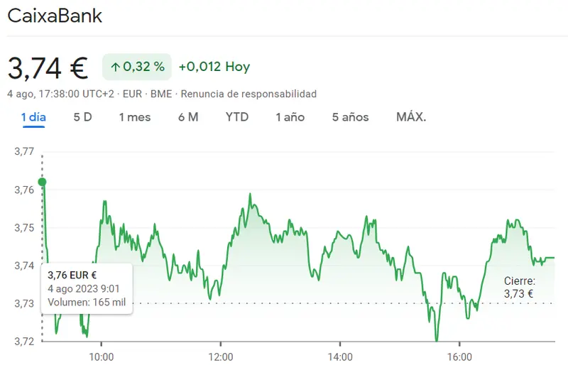 ¡Rally impresionante en el mercado! Acciones Repsol (+0.92%), CaixaBank (3.74 euros) y Bankinter (6.06 euros) con movimientos sorprendentes - 2