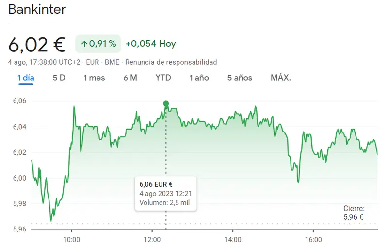 ¡Rally impresionante en el mercado! Acciones Repsol (+0.92%), CaixaBank (3.74 euros) y Bankinter (6.06 euros) con movimientos sorprendentes - 3