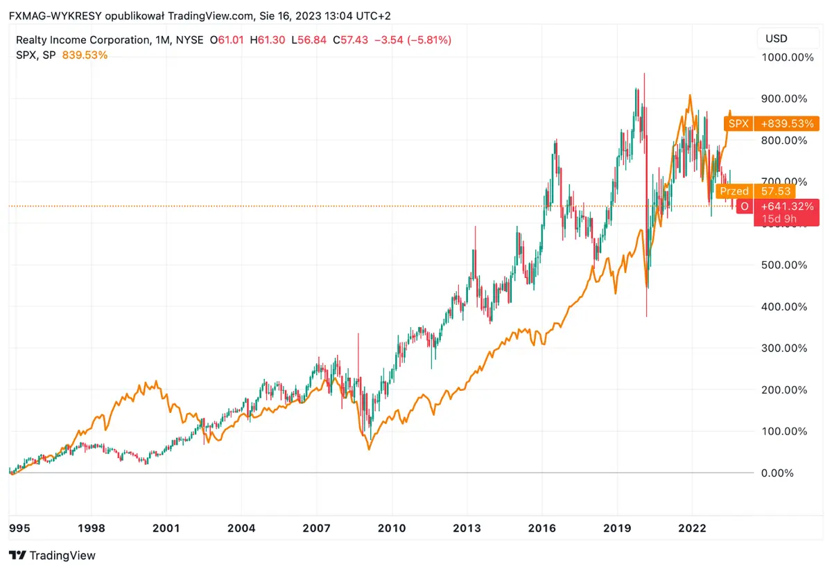 Realty Income Corporation anuncia su dividendo mensual número 638: ¡histórico rendimiento en el mercado inmobiliario! - 2
