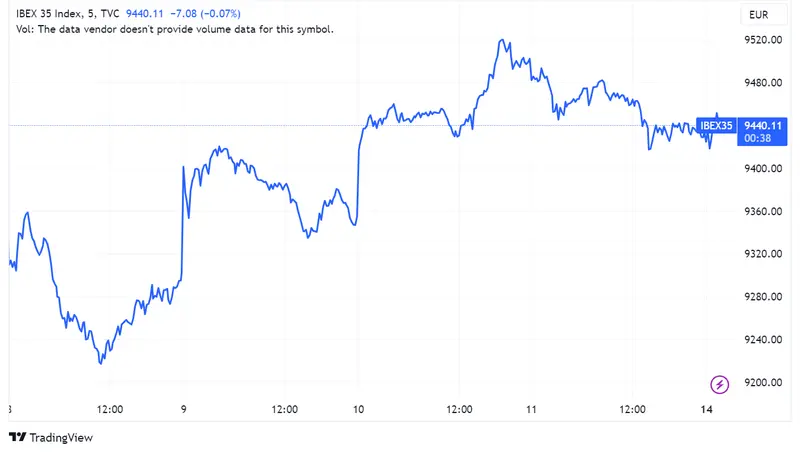 Repsol (-1,5%), Solaria (-1,0%) y Cellnex (-0,6%) enfrentan descensos, IBEX 35 abre plano con un descenso de 0,11% - 1