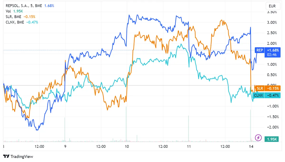 Repsol (-1,5%), Solaria (-1,0%) y Cellnex (-0,6%) enfrentan descensos, IBEX 35 abre plano con un descenso de 0,11% - 2