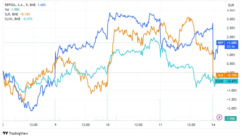 Repsol (-1,5%), Solaria (-1,0%) y Cellnex (-0,6%) enfrentan descensos, IBEX 35 abre plano con un descenso de 0,11% - 2