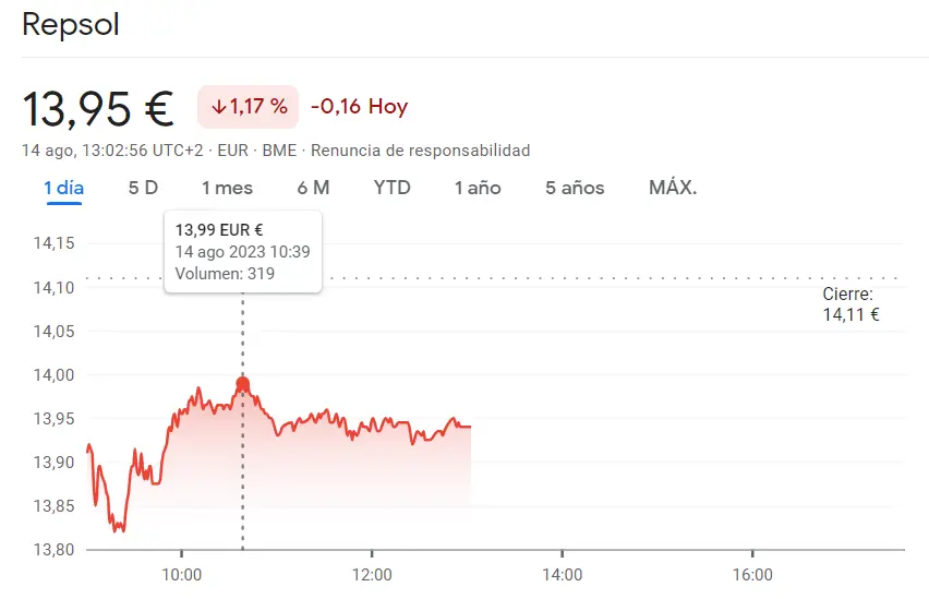 ¡Repsol Bolsa expuesto a UN ENORME RIESGO! Las caídas se topan con un -1.17%, ¿qué podemos esperar de las acciones Repsol? - 1