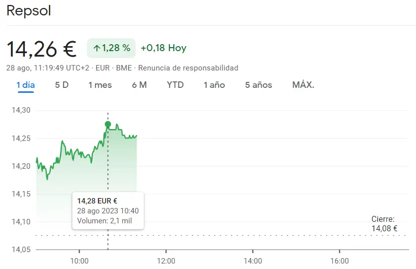 Repsol Bolsa pierde estabilidad (14.26 euros, +1.28%) La cotizacion CaixaBank vuelve a arriesgar sus valores (3.83 euros, +1.19%) y las acciones Bankinter se vienen elevando muy por encima del 1.17% - 1