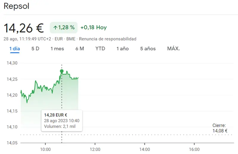 Repsol Bolsa pierde estabilidad (14.26 euros, +1.28%) La cotizacion CaixaBank vuelve a arriesgar sus valores (3.83 euros, +1.19%) y las acciones Bankinter se vienen elevando muy por encima del 1.17% - 1