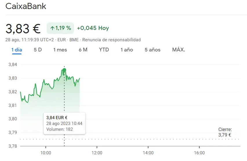 Repsol Bolsa pierde estabilidad (14.26 euros, +1.28%) La cotizacion CaixaBank vuelve a arriesgar sus valores (3.83 euros, +1.19%) y las acciones Bankinter se vienen elevando muy por encima del 1.17% - 2