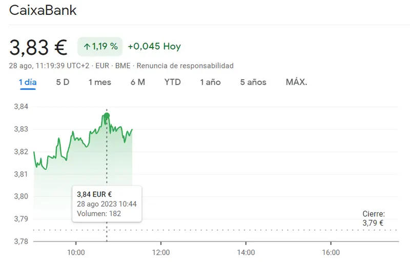 Repsol Bolsa pierde estabilidad (14.26 euros, +1.28%) La cotizacion CaixaBank vuelve a arriesgar sus valores (3.83 euros, +1.19%) y las acciones Bankinter se vienen elevando muy por encima del 1.17% - 2