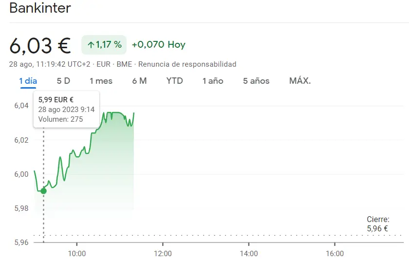 Repsol Bolsa pierde estabilidad (14.26 euros, +1.28%) La cotizacion CaixaBank vuelve a arriesgar sus valores (3.83 euros, +1.19%) y las acciones Bankinter se vienen elevando muy por encima del 1.17% - 3