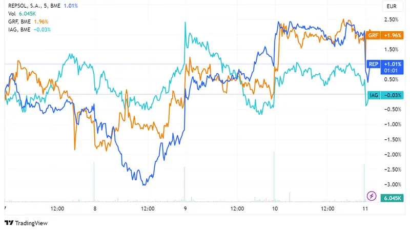 Repsol cae 1,13%, Grifols 1,02%, e IAG más del 1%; IBEX 35 desciende 0,28% y economías de España y Reino Unido revelan datos clave - 2