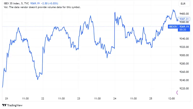 Repsol y Solaria impulsan el Ibex 35 con ganancias del 1,88% y 1,51% respectivamente; Aena cae un 1,09% mientras líderes financieros se reúnen en Jackson Hole - 1