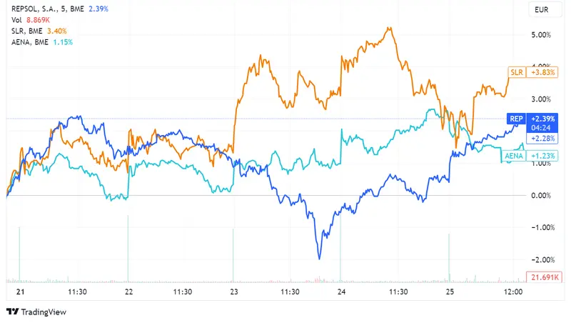 Repsol y Solaria impulsan el Ibex 35 con ganancias del 1,88% y 1,51% respectivamente; Aena cae un 1,09% mientras líderes financieros se reúnen en Jackson Hole - 2
