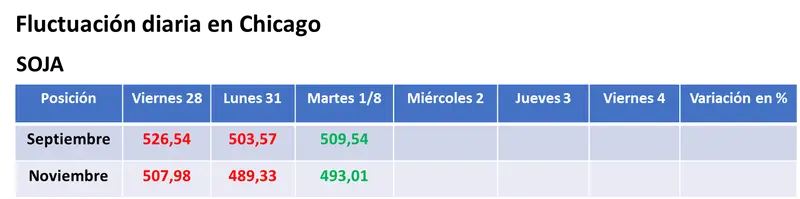 Repunte de la soja y nuevas bajas para los precios del maíz y del trigo en el mercado estadounidense de granos - 1