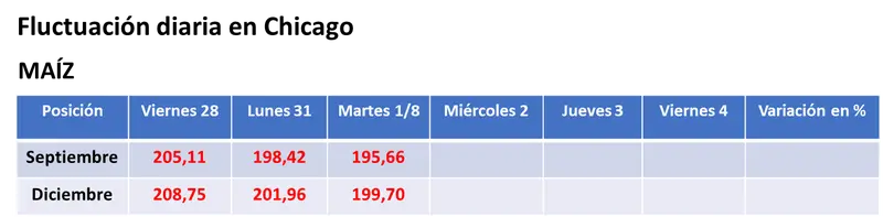 Repunte de la soja y nuevas bajas para los precios del maíz y del trigo en el mercado estadounidense de granos - 2