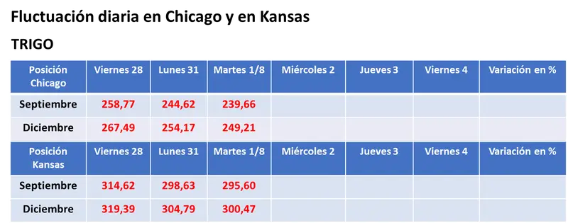 Repunte de la soja y nuevas bajas para los precios del maíz y del trigo en el mercado estadounidense de granos - 3