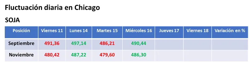 Repunte parcial del valor de la soja y del maíz en el mercado estadounidense - 1