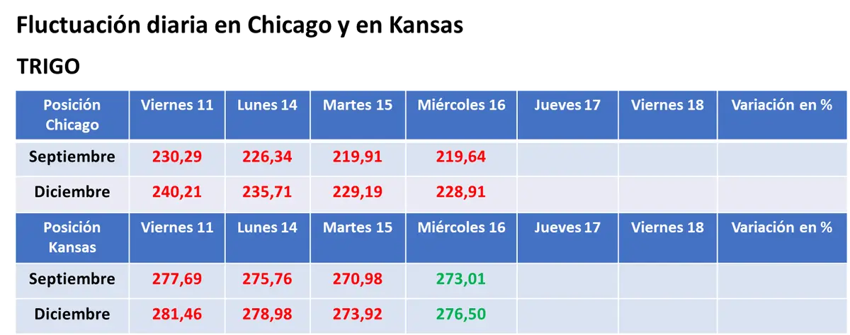 Repunte parcial del valor de la soja y del maíz en el mercado estadounidense - 3