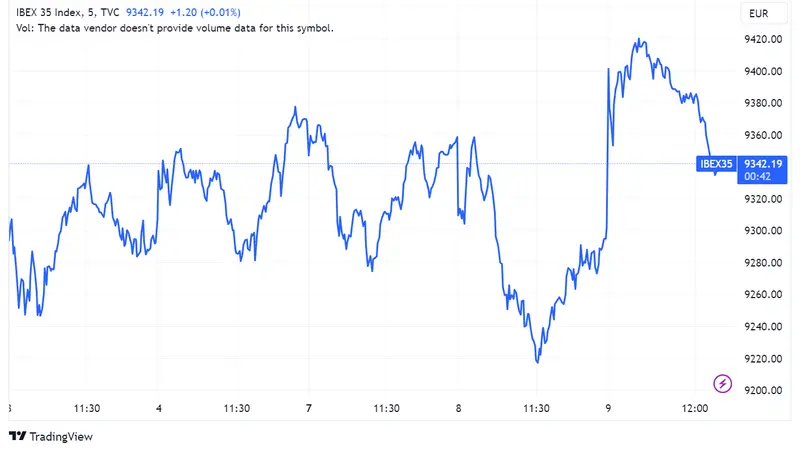 Resumen índice Ibex 35: Acciones Repsol (+1,72%) y Arcelor (+1,55%) lideran alzas, IAG (-1,25%) cae, y el índice se estabiliza en 9340 - 1