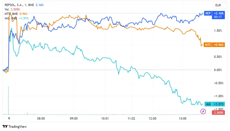 Resumen índice Ibex 35: Acciones Repsol (+1,72%) y Arcelor (+1,55%) lideran alzas, IAG (-1,25%) cae, y el índice se estabiliza en 9340 - 2