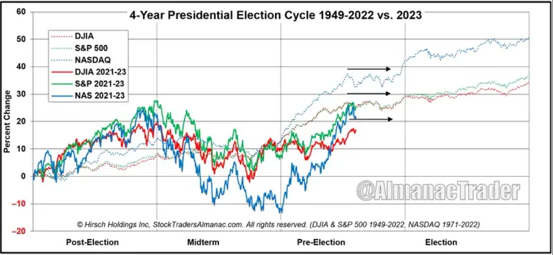 ¡Revelados los gráficos impactantes! Desde el ciclo del mercado hasta las jugadas de Michael Burry, el precio del dólar alza su quinta semana consecutiva y los bancos suman ganancias por tasas de interés - 1