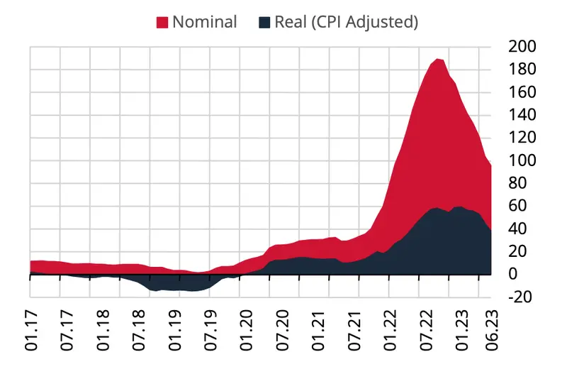 ¡Revelados los gráficos impactantes! Desde el ciclo del mercado hasta las jugadas de Michael Burry, el precio del dólar alza su quinta semana consecutiva y los bancos suman ganancias por tasas de interés - 4