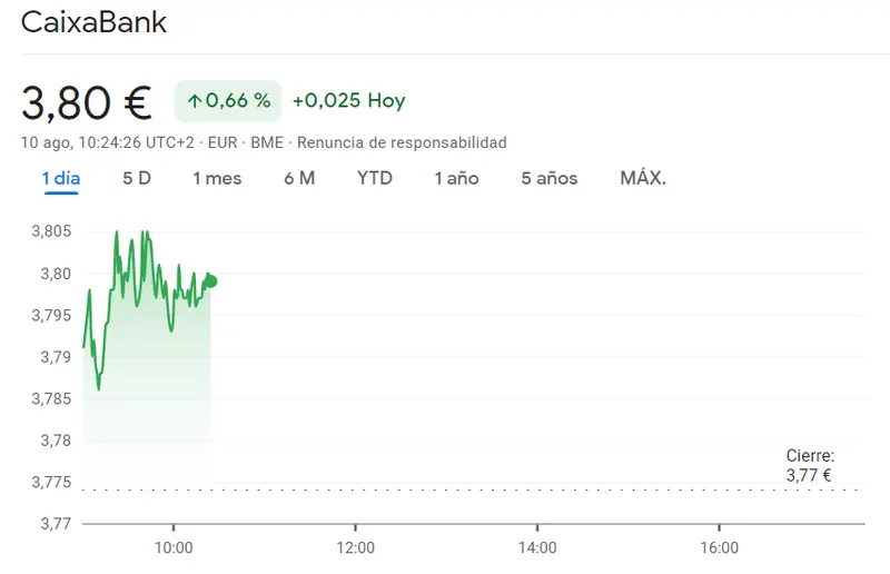 Revuelo en el Ibex 35 con las acciones CaixaBank brillando en alzas con 3.8 euros, Bankinter Bolsa persistente en un 0.17% y la cotización Grifols en ascenso irrefrenable de 0.27 euros - 1