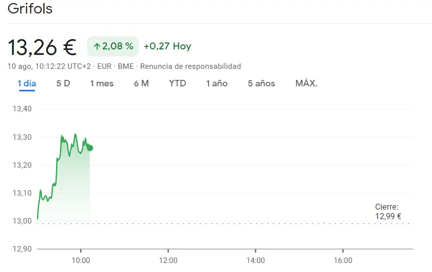 Revuelo en el Ibex 35 con las acciones CaixaBank brillando en alzas con 3.8 euros, Bankinter Bolsa persistente en un 0.17% y la cotización Grifols en ascenso irrefrenable de 0.27 euros - 3