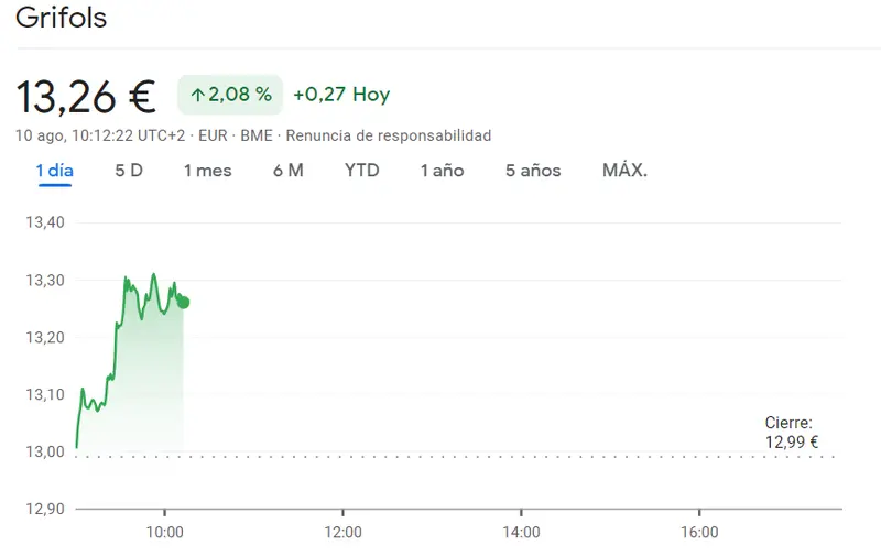 Revuelo en el Ibex 35 con las acciones CaixaBank brillando en alzas con 3.8 euros, Bankinter Bolsa persistente en un 0.17% y la cotización Grifols en ascenso irrefrenable de 0.27 euros - 3
