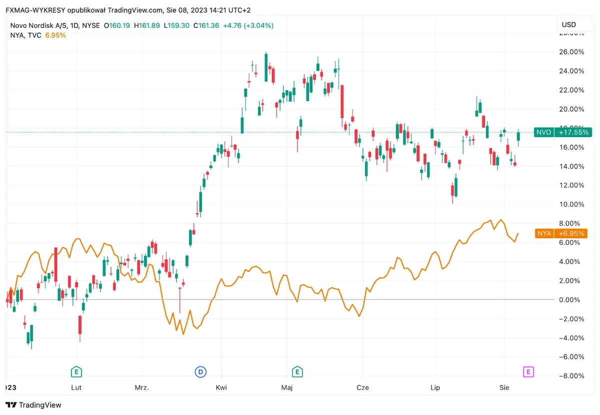 Revuelo en el mercado: Wegovy, el potencial 'fármaco para la obesidad', desencadena un impacto del 20% en la reducción de riesgos cardíacos y dispara las acciones de NovoNordisk - 1