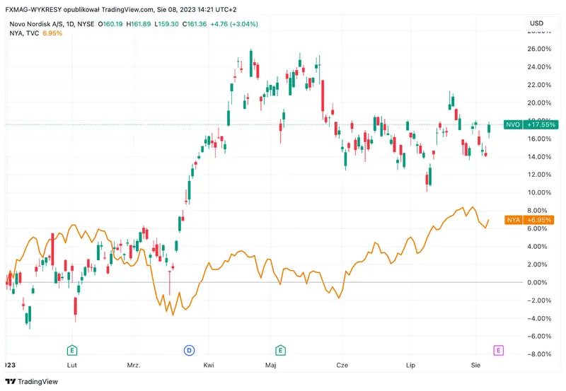 Revuelo en el mercado: Wegovy, el potencial 'fármaco para la obesidad', desencadena un impacto del 20% en la reducción de riesgos cardíacos y dispara las acciones de NovoNordisk - 1