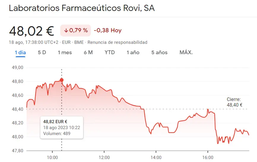 ¡Rovi Bolsa en caídas del 0.79%! Acciones Telefónica vuelven a los máximos! (3.63 euros, +0.023 euros) mientras cotización Amadeus colecciona pérdidas de -0.87% - 1