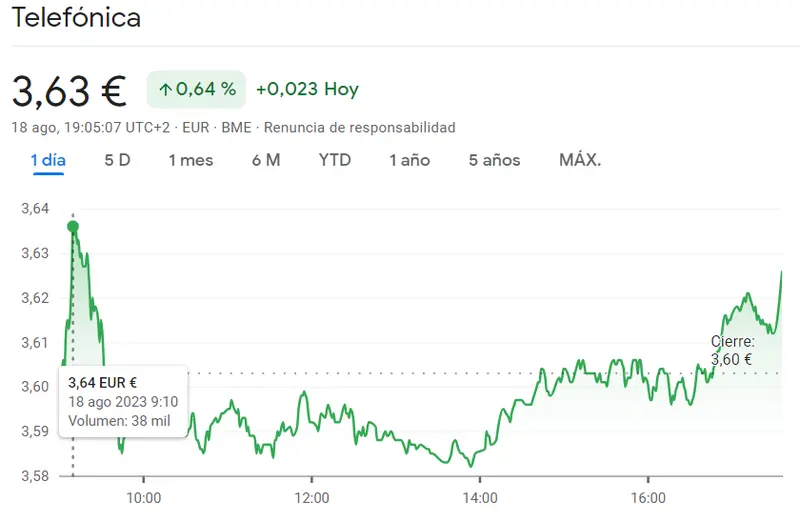 ¡Rovi Bolsa en caídas del 0.79%! Acciones Telefónica vuelven a los máximos! (3.63 euros, +0.023 euros) mientras cotización Amadeus colecciona pérdidas de -0.87% - 2