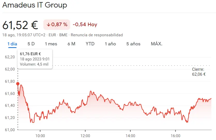 ¡Rovi Bolsa en caídas del 0.79%! Acciones Telefónica vuelven a los máximos! (3.63 euros, +0.023 euros) mientras cotización Amadeus colecciona pérdidas de -0.87% - 3