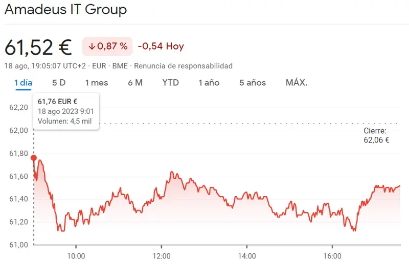 ¡Rovi Bolsa en caídas del 0.79%! Acciones Telefónica vuelven a los máximos! (3.63 euros, +0.023 euros) mientras cotización Amadeus colecciona pérdidas de -0.87% - 3