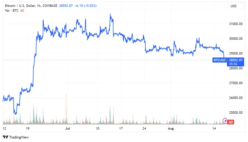 ¡Rumbo a $150,000! Tras tocar 28,300 USD, su nivel más bajo en meses, Bitcoin podría alcanzar hasta $150,000 si se aprueba el ETF en EE.UU., afirman analistas de Fundstrat - 1