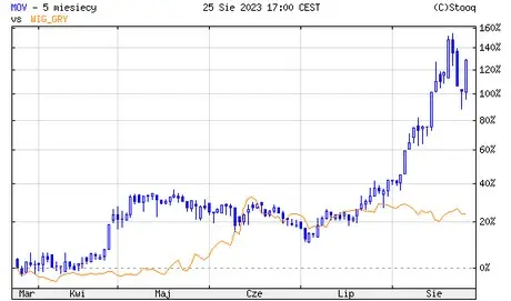 Sacudida en la Bolsa de Varsovia: Empresas energéticas temblaron, pero ¿Movie Games resurge con un 13% de aumento? Detalles impactantes! - 1