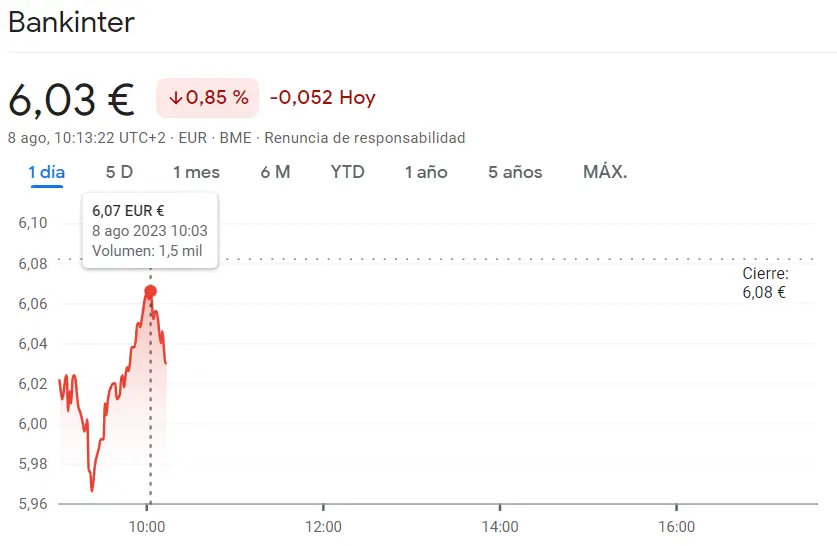 ¡Santander Bolsa se tambalea con caída del 1.23% mientras las acciones Iberdrola arremeten con un increíble avance del 0.79% hasta 10.85 euros! Situación grave de las acciones Bankinter - 1