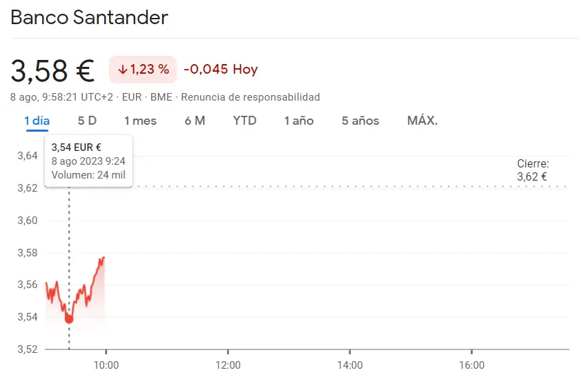 ¡Santander Bolsa se tambalea con caída del 1.23% mientras las acciones Iberdrola arremeten con un increíble avance del 0.79% hasta 10.85 euros! Situación grave de las acciones Bankinter - 3