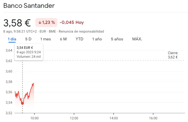 ¡Santander Bolsa se tambalea con caída del 1.23% mientras las acciones Iberdrola arremeten con un increíble avance del 0.79% hasta 10.85 euros! Situación grave de las acciones Bankinter - 3