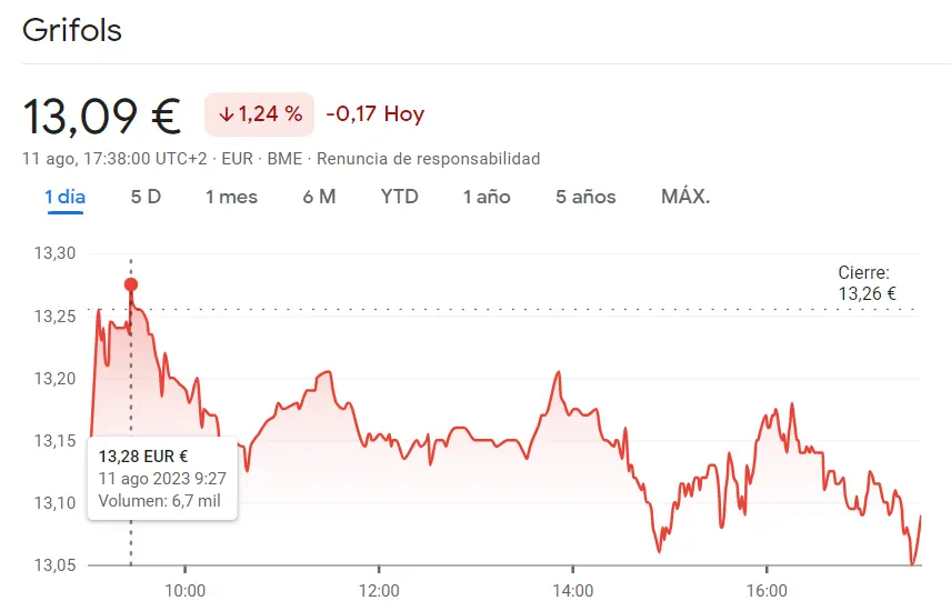 Se le viene una crisis a Iberdrola Bolsa (10.94 euros), por otro lado zero oportunidad alcista de las acciones GRIFOLS que retumba en caídas del 1.24% - 1