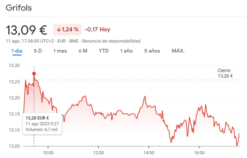 Se le viene una crisis a Iberdrola Bolsa (10.94 euros), por otro lado zero oportunidad alcista de las acciones GRIFOLS que retumba en caídas del 1.24% - 1